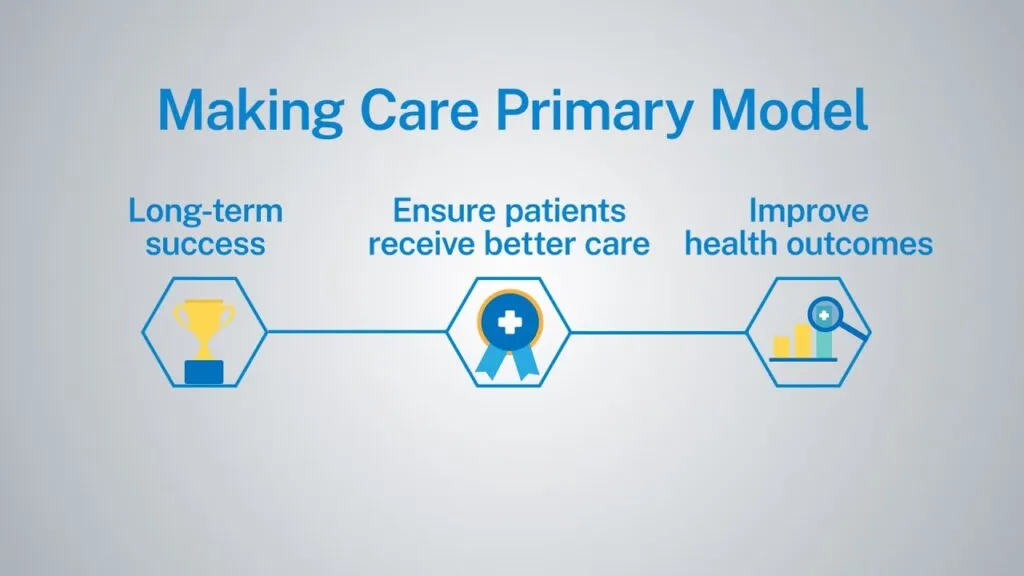 Primary care model infographic showing improved healthcare outcomes